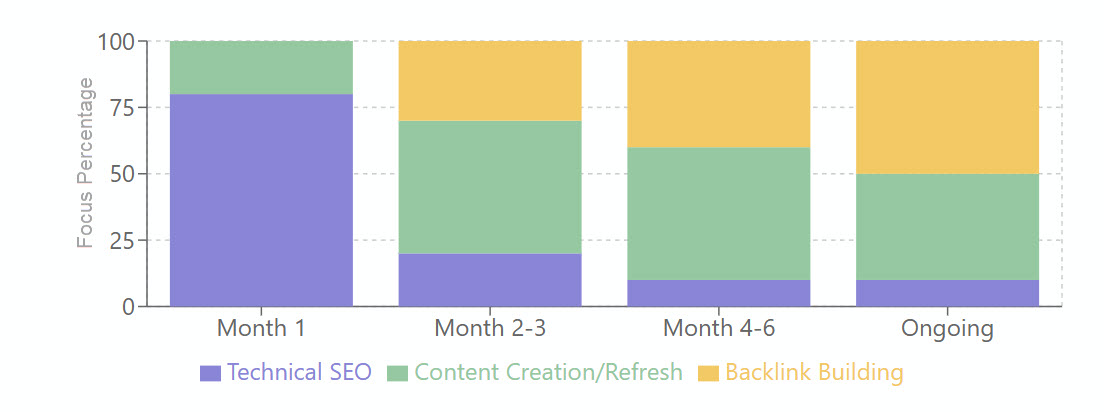 Implementation Timeline
