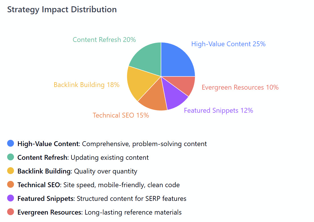 Strategy Impact Distribution